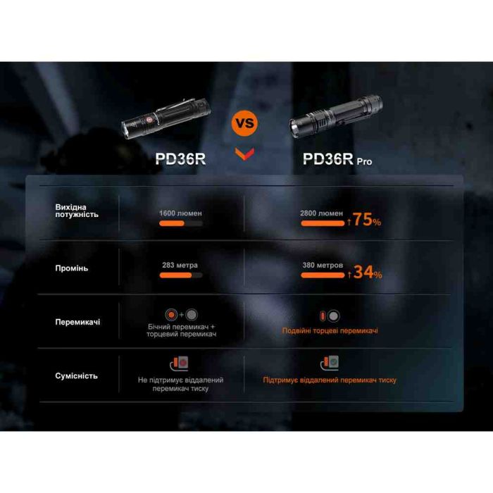 Ліхтар ручний Fenix PD36R Pro