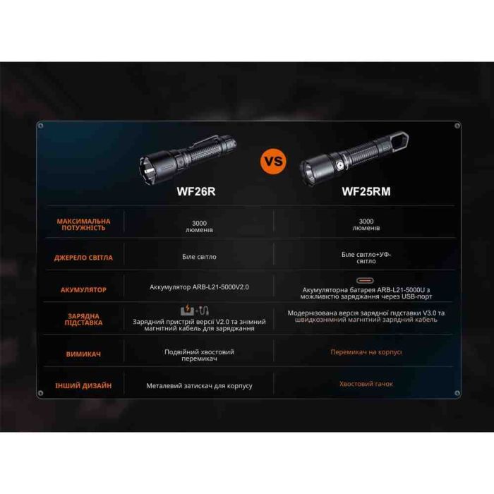 Ліхтар професійний Fenix WF25RM з магнітною зарядкою