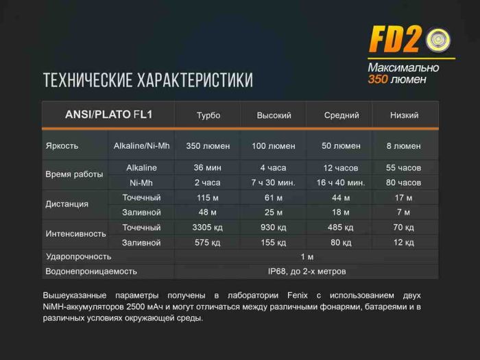 Ліхтар ручний Fenix FD20