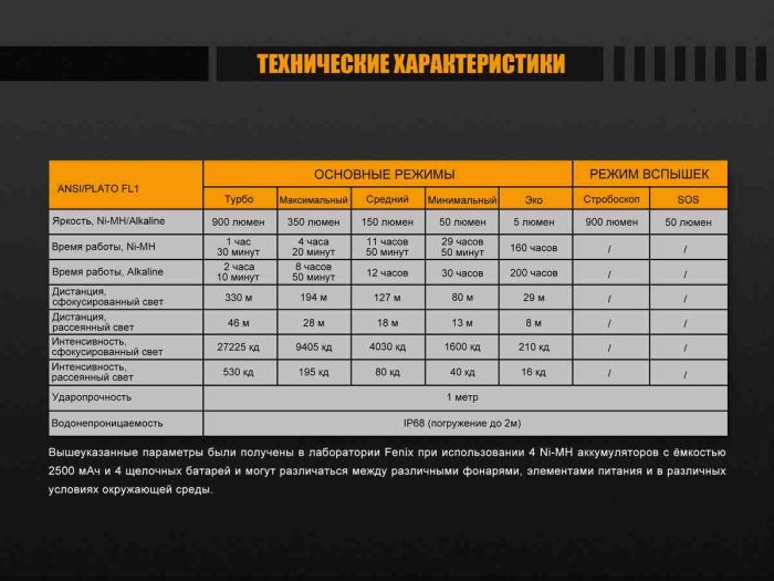 Ліхтар ручний Fenix FD45