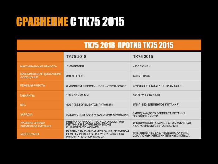 Ліхтар ручний Fenix TK75 2018 Cree XHP35 HI