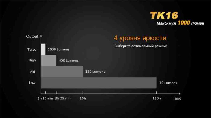Ліхтар ручний Fenix TK16