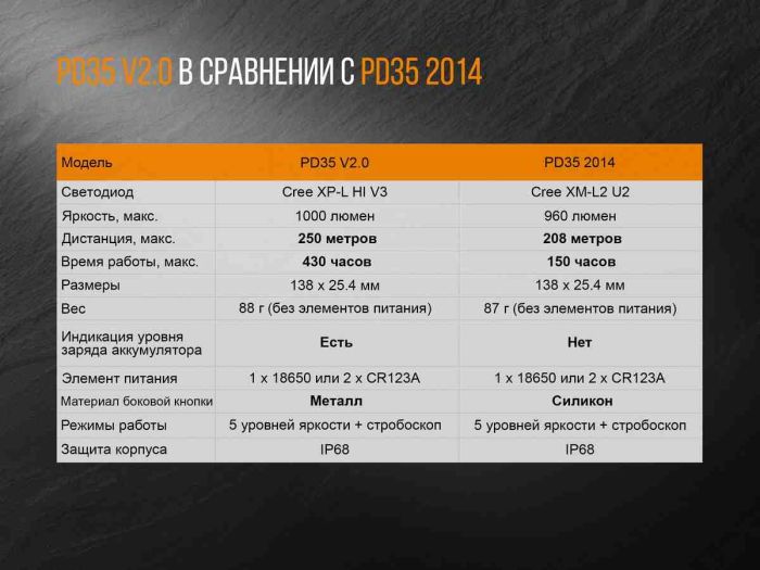 Ліхтар ручний Fenix PD35 V20 Cree XP-L HI V3 LED