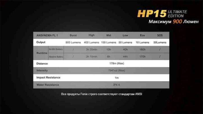 Ліхтар налобний Fenix HP15 UE