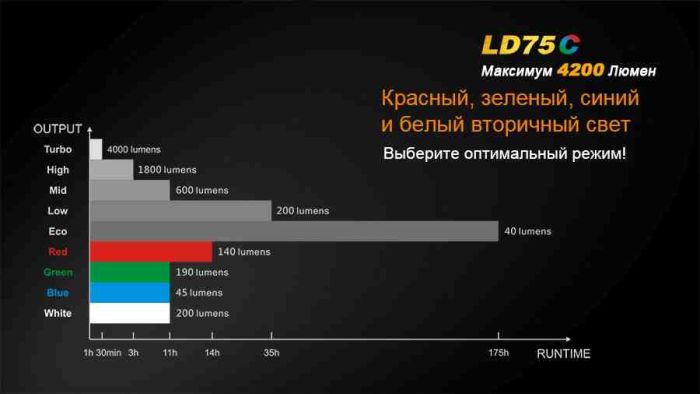 Ліхтар ручний Fenix LD75C