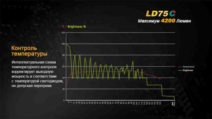 Ліхтар ручний Fenix LD75C