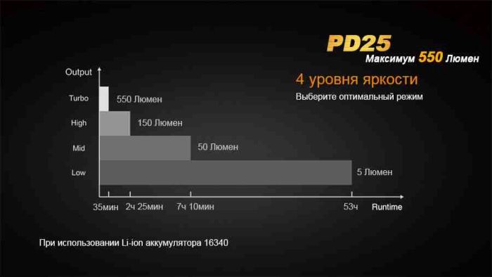 Ліхтар ручний Fenix PD25