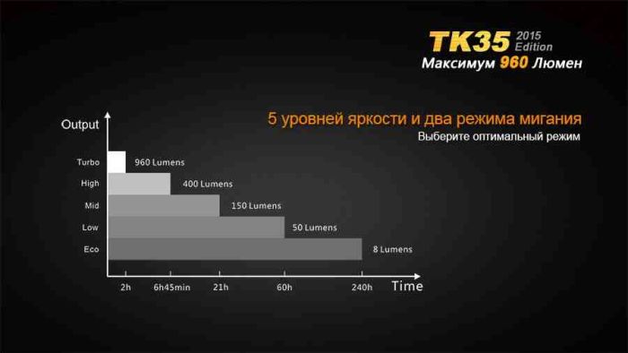 Ліхтар ручний Fenix TK35 2015 L2U2