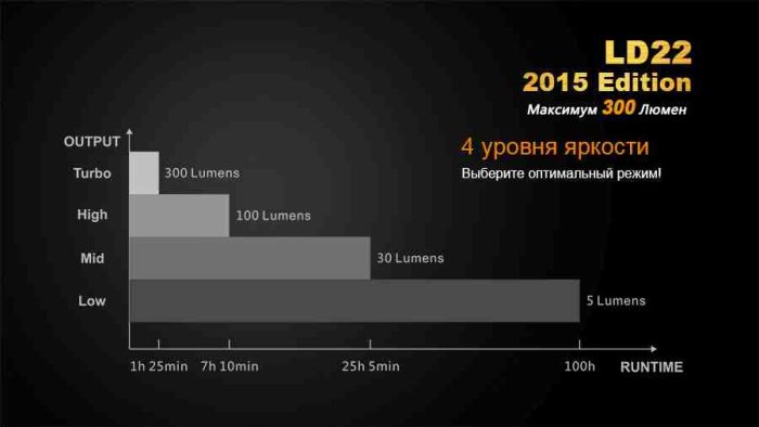 Ліхтар ручний Fenix LD22 G2 2015