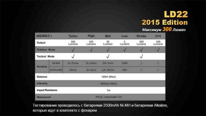 Ліхтар ручний Fenix LD22 G2 2015