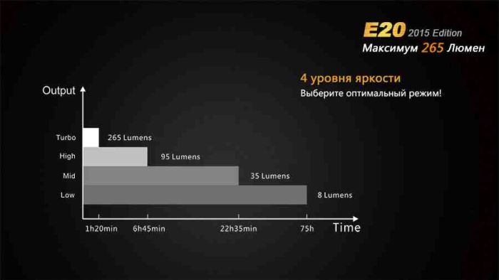 Ліхтар ручний Fenix E20 XP-E2