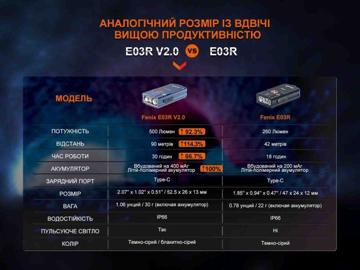 Ліхтар наключний Fenix E03R V2.0, синій