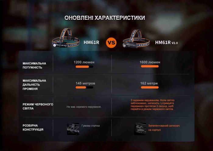 Мультиліхтар Fenix HM61R V2.0