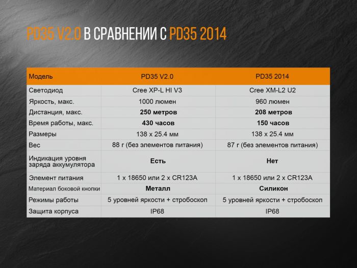 Ліхтар ручний Fenix PD35 V20 Cree XP-L HI V3 LED