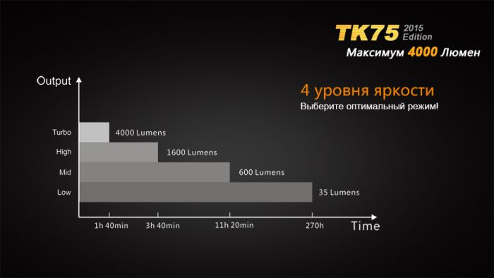 Ліхтар ручний Fenix TK75 U2 2015
