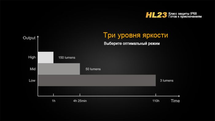 Ліхтар налобний Fenix HL23 жовтий