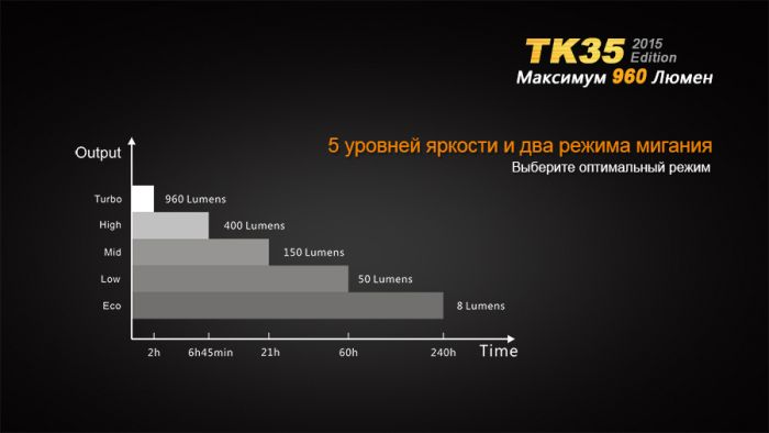 Ліхтар ручний Fenix TK35 2015 L2U2
