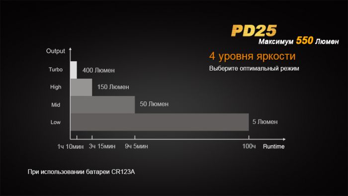 Ліхтар ручний Fenix PD25