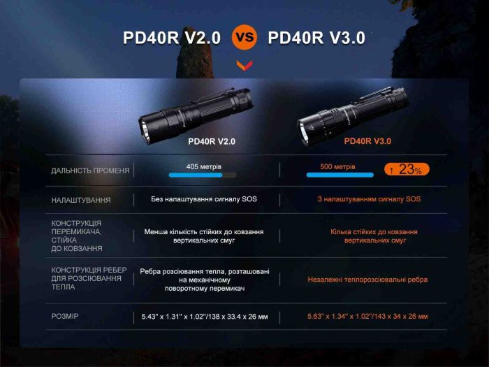 Ліхтар ручний Fenix PD40R V3.0, 3000 lm