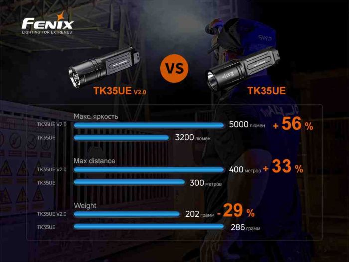 Ліхтар ручний Fenix TK35UE V2.0