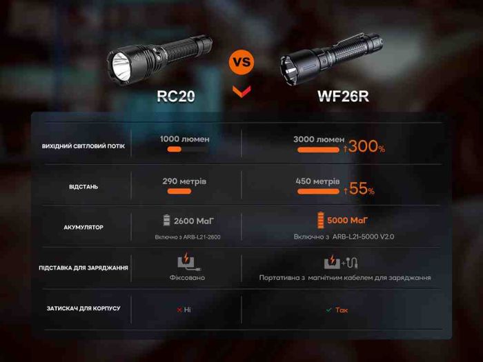 Ліхтар професіональний Fenix WF26R з магнітною зарядкою